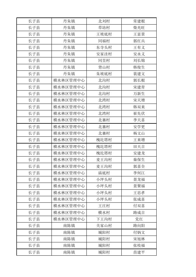 长子县2023年第二季度农村特困集中供养人员名单.xlsx