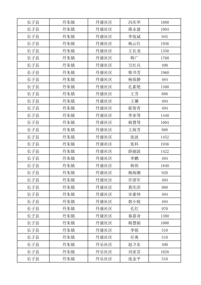 长子县2022年8月份城市低保对象花名表.xlsx