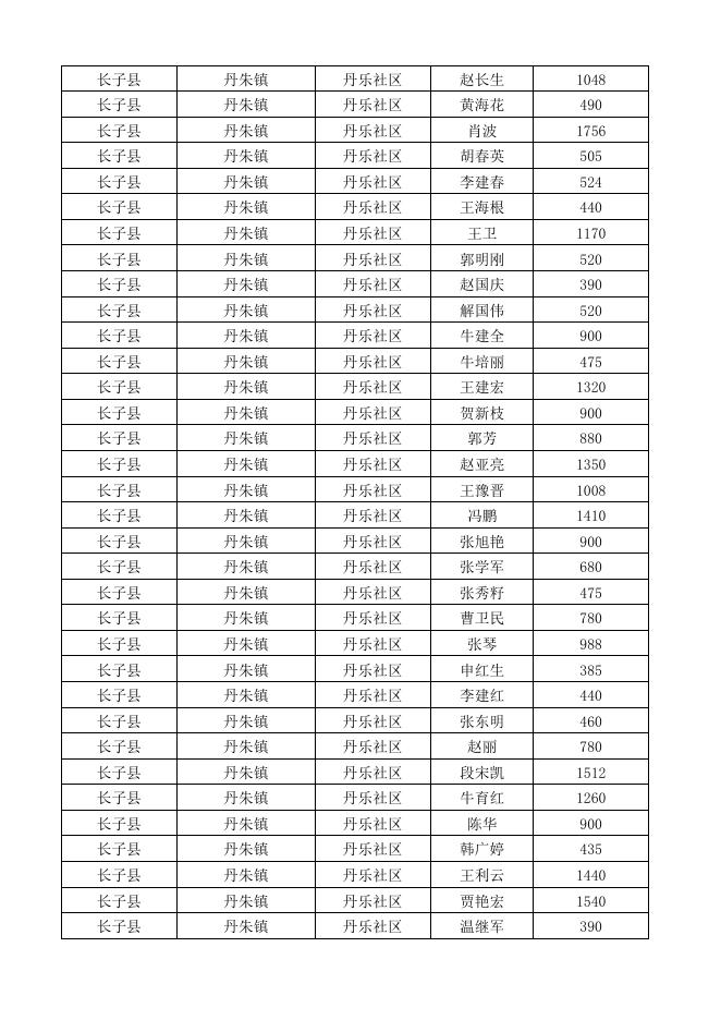 长子县2022年8月份城市低保对象花名表.xlsx