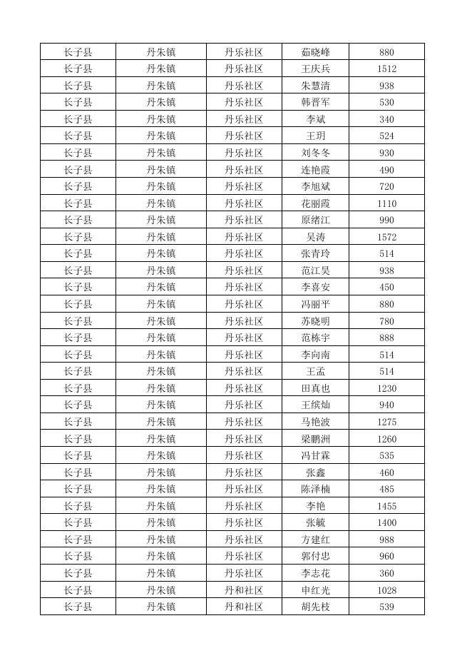 长子县2022年8月份城市低保对象花名表.xlsx