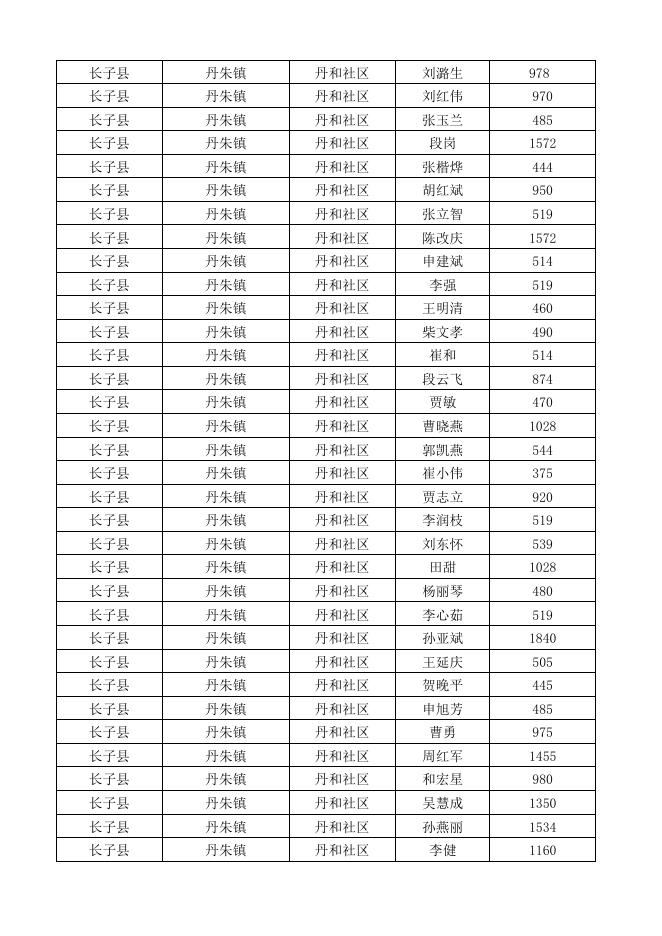 长子县2022年8月份城市低保对象花名表.xlsx