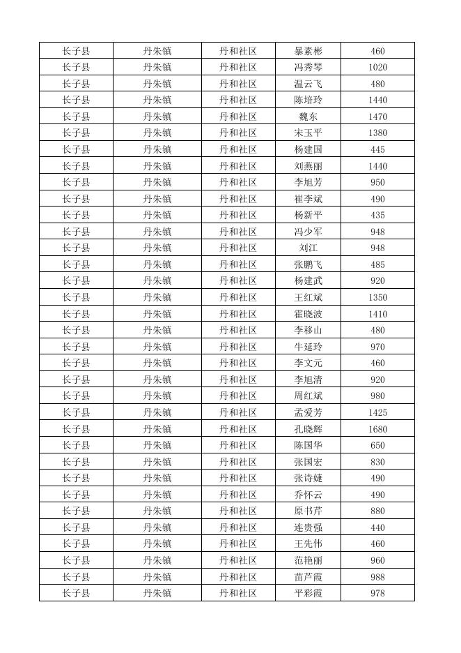 长子县2022年8月份城市低保对象花名表.xlsx