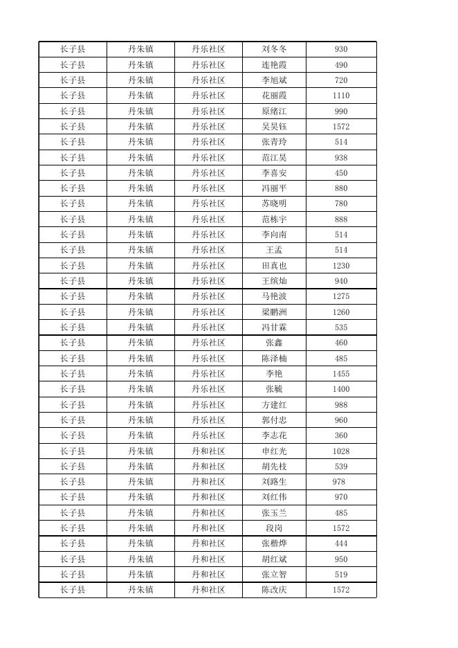 长子县2022年9月份城市低保对象花名表.xlsx