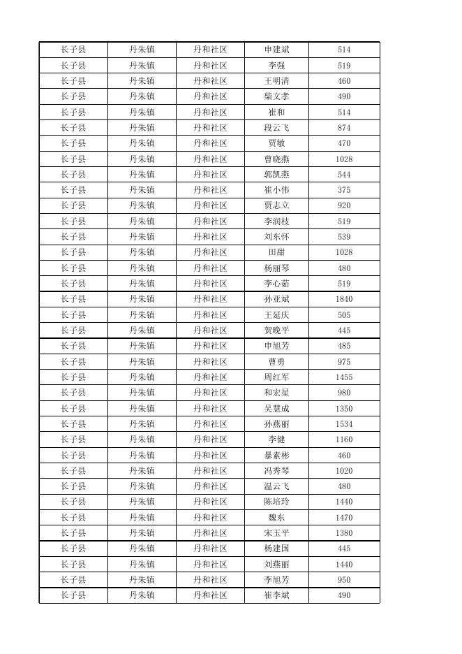 长子县2022年9月份城市低保对象花名表.xlsx