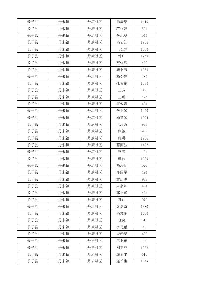 长子县2022年10月份城市低保对象花名表.xlsx