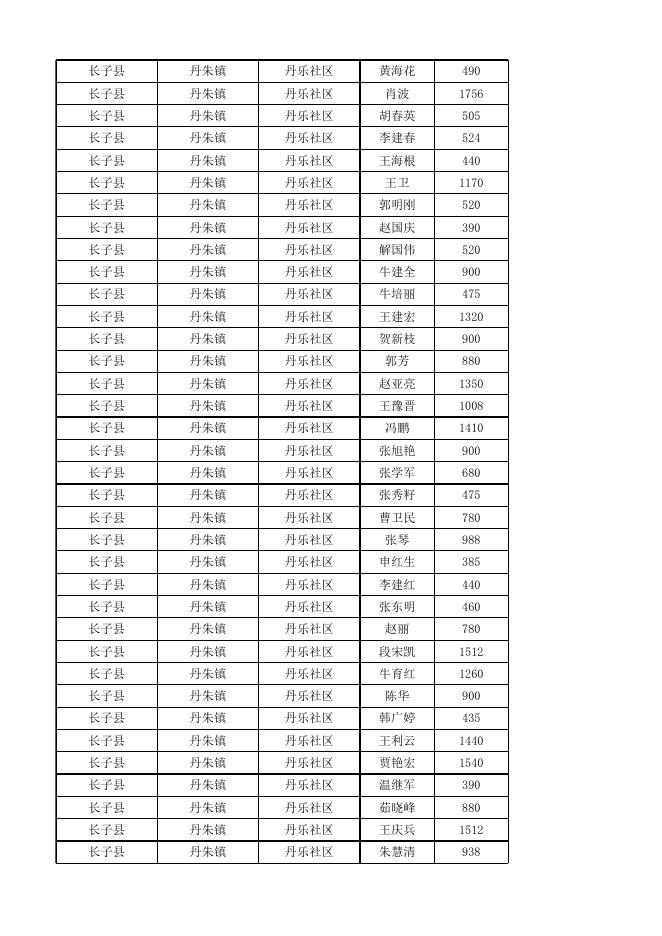 长子县2022年10月份城市低保对象花名表.xlsx