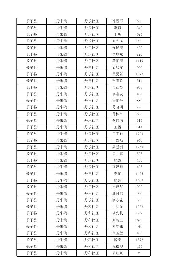 长子县2022年10月份城市低保对象花名表.xlsx