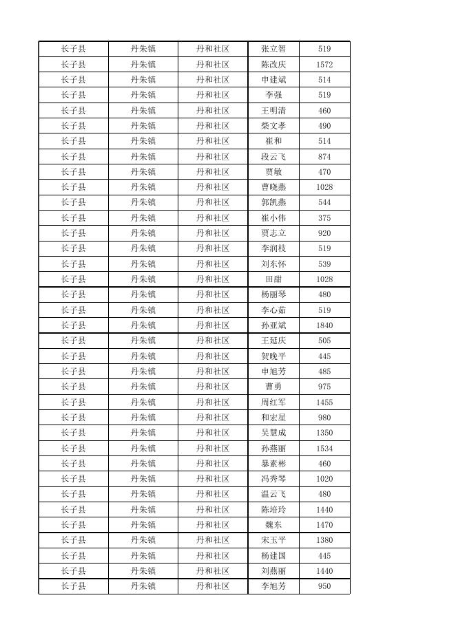 长子县2022年10月份城市低保对象花名表.xlsx