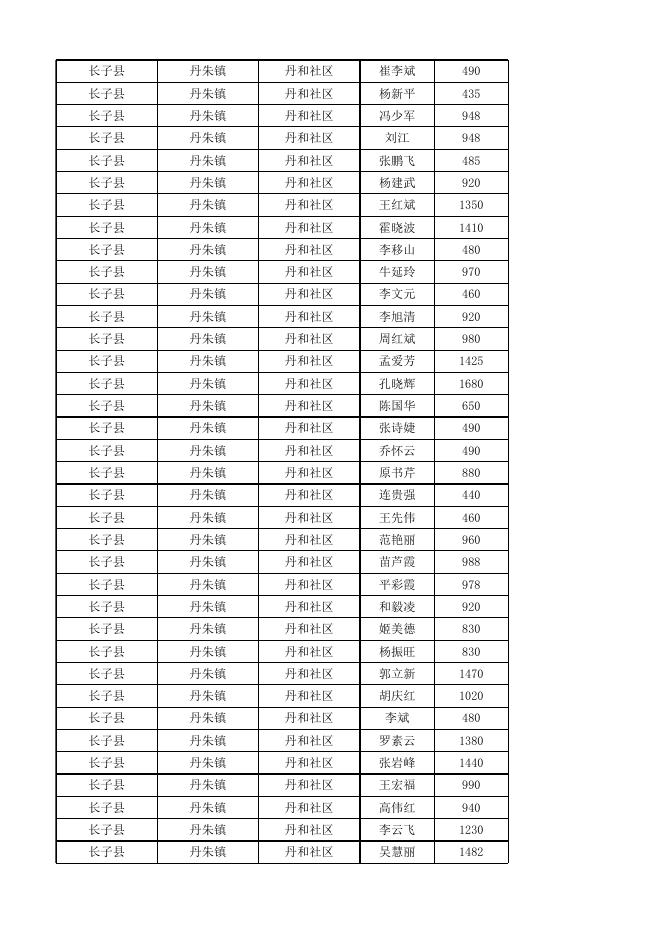 长子县2022年10月份城市低保对象花名表.xlsx