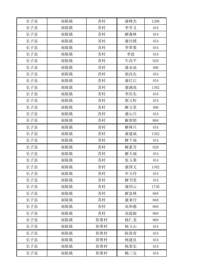 长子县2022年10月份农村低保对象花名表.xlsx