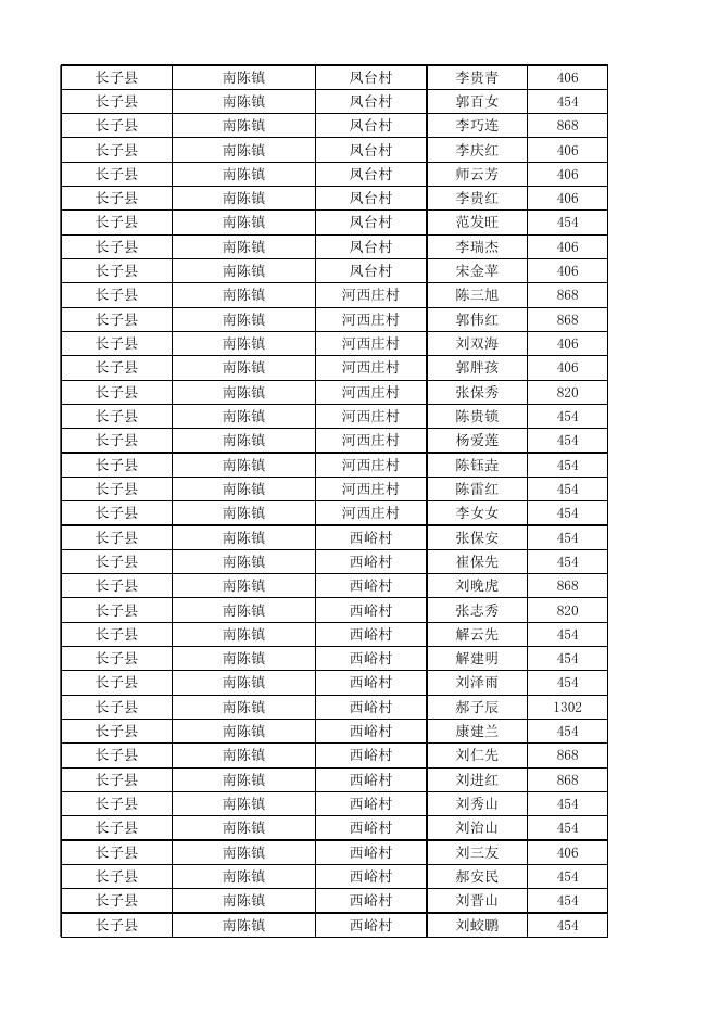 长子县2022年10月份农村低保对象花名表.xlsx
