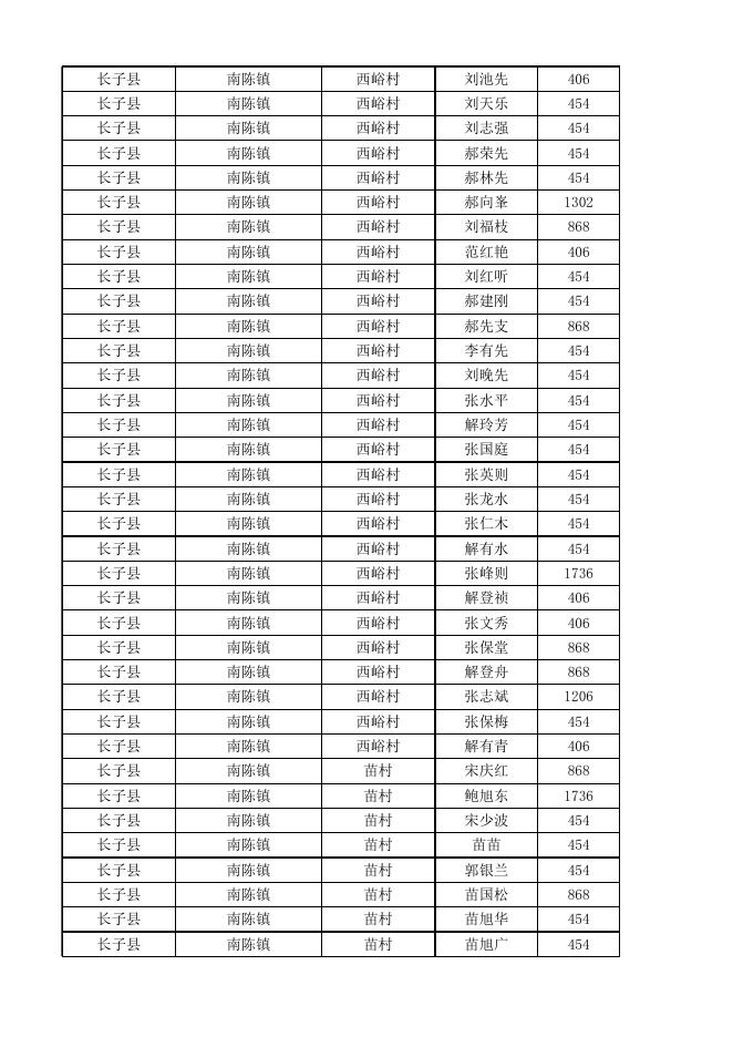 长子县2022年10月份农村低保对象花名表.xlsx