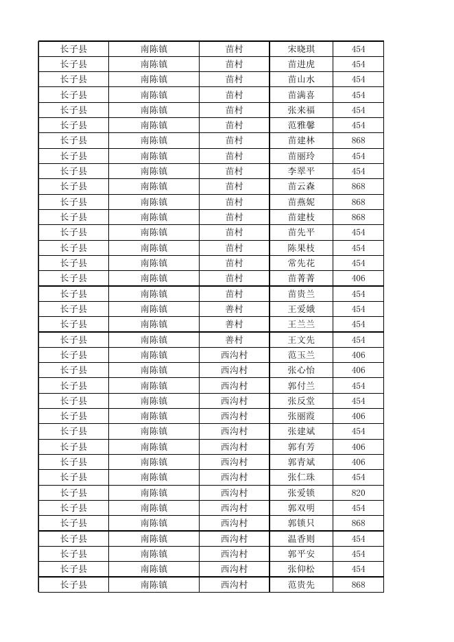 长子县2022年10月份农村低保对象花名表.xlsx