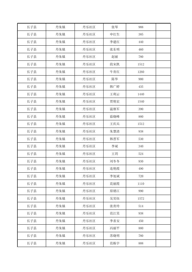 长子县2022年11月份城市低保对象花名表.xlsx