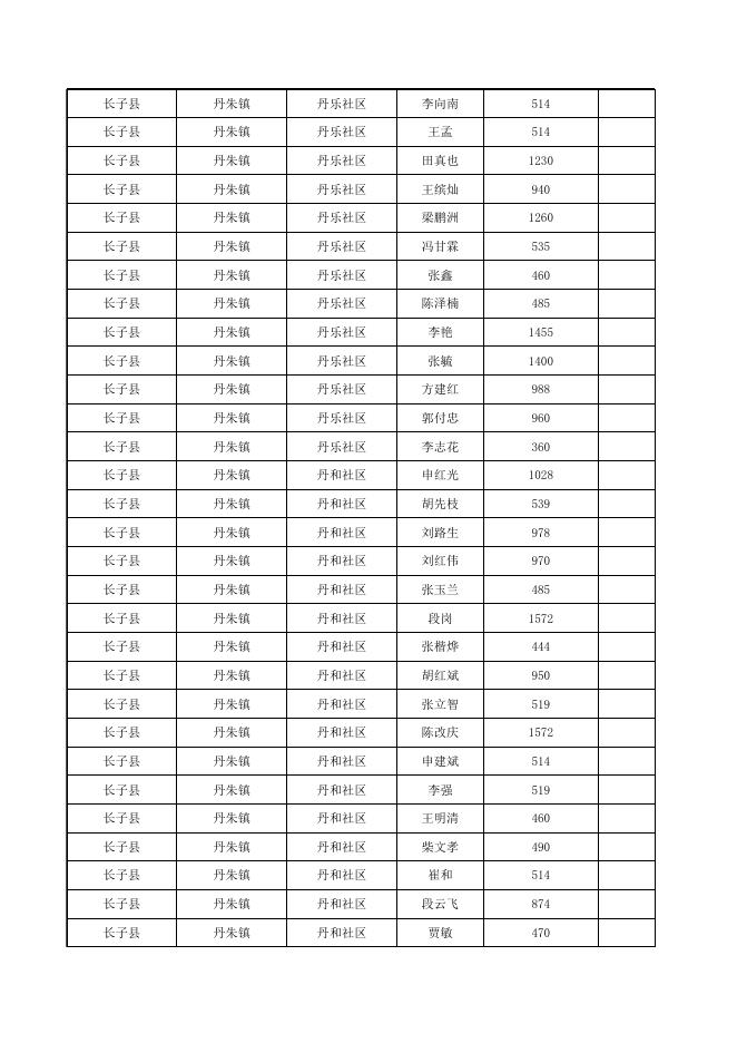长子县2022年11月份城市低保对象花名表.xlsx