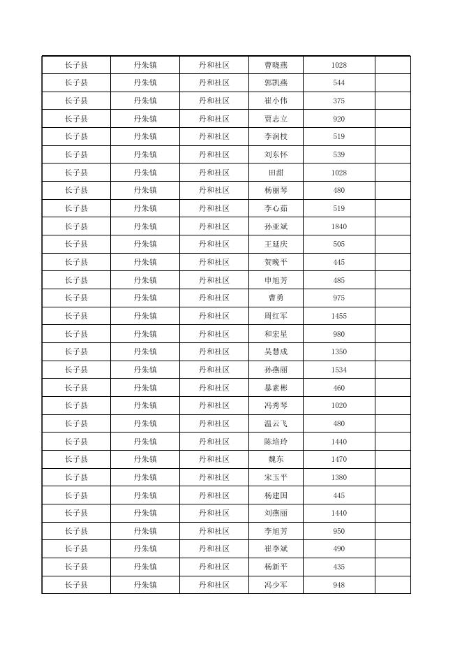 长子县2022年11月份城市低保对象花名表.xlsx