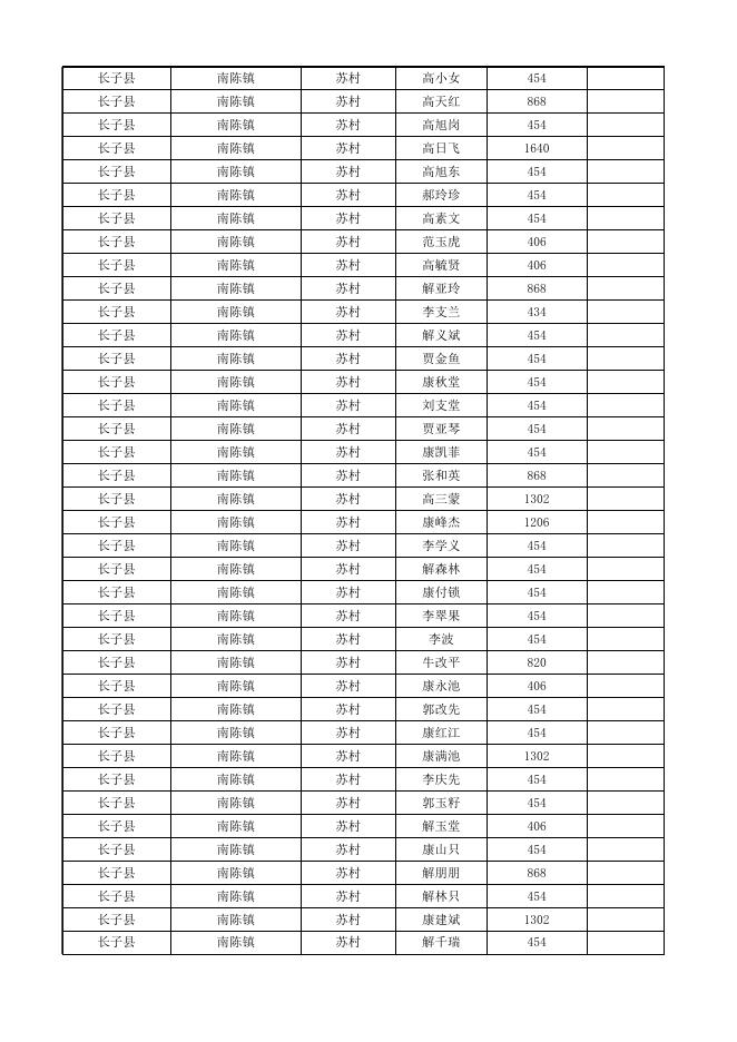 长子县2022年11月份农村低保对象花名表.xlsx