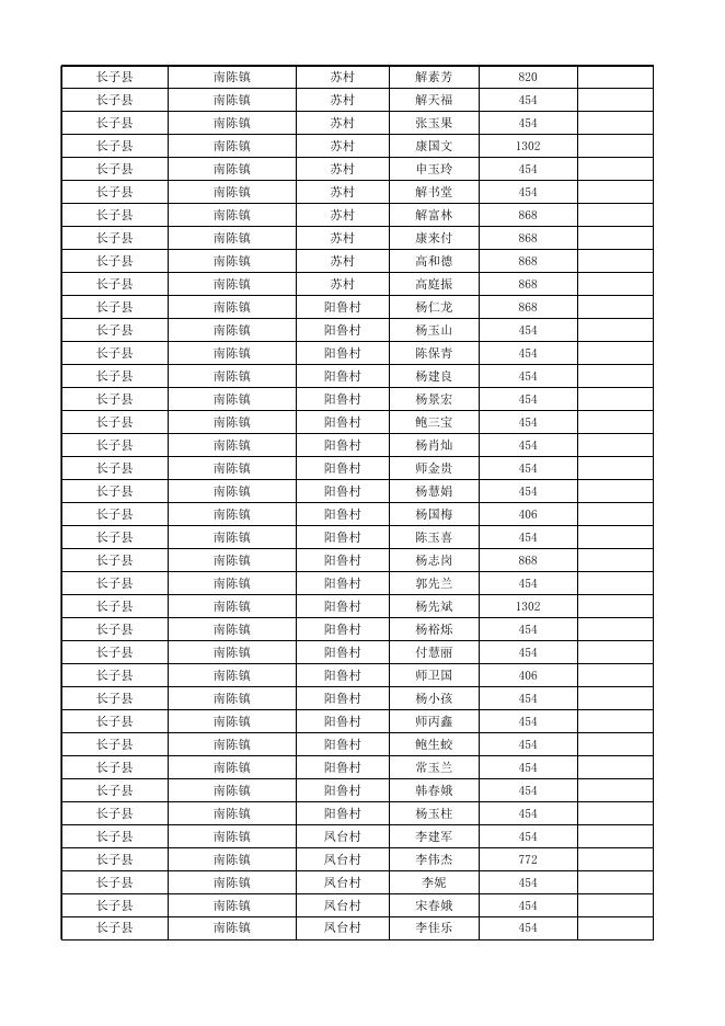 长子县2022年11月份农村低保对象花名表.xlsx