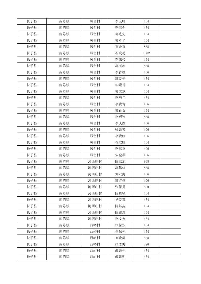 长子县2022年11月份农村低保对象花名表.xlsx