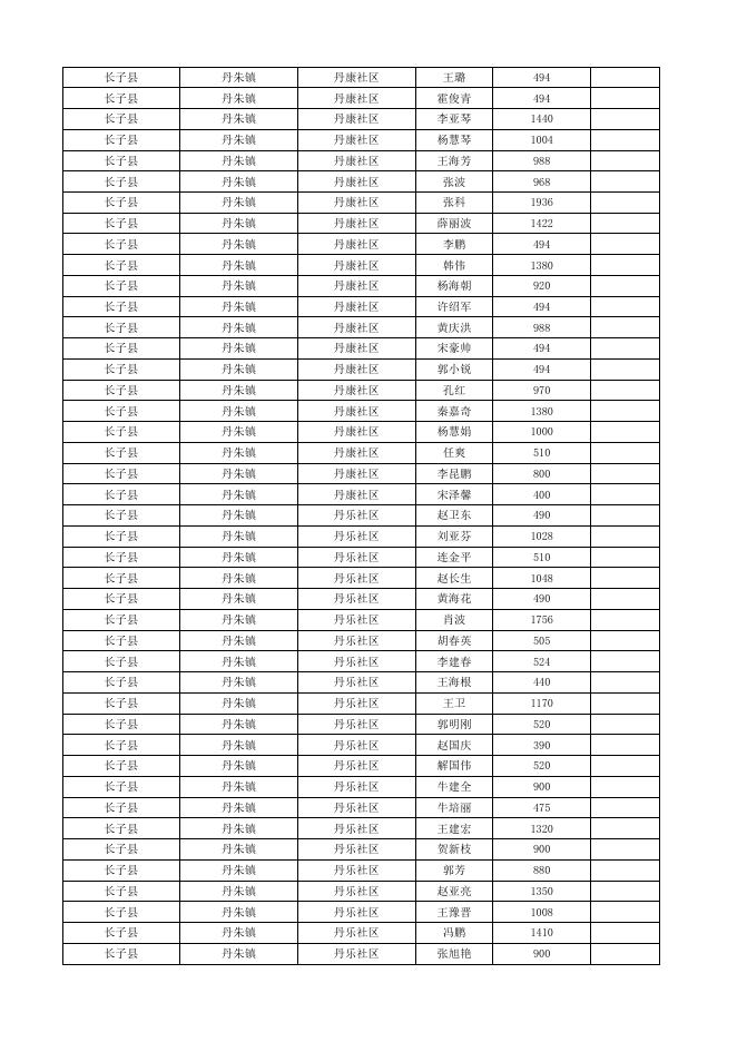 长子县2022年12月份城市低保对象花名表.xlsx