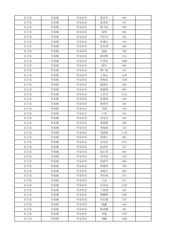 长子县2022年12月份城市低保对象花名表.xlsx