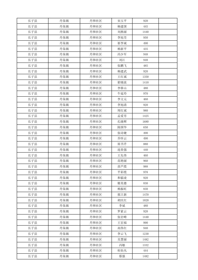 长子县2022年12月份城市低保对象花名表.xlsx