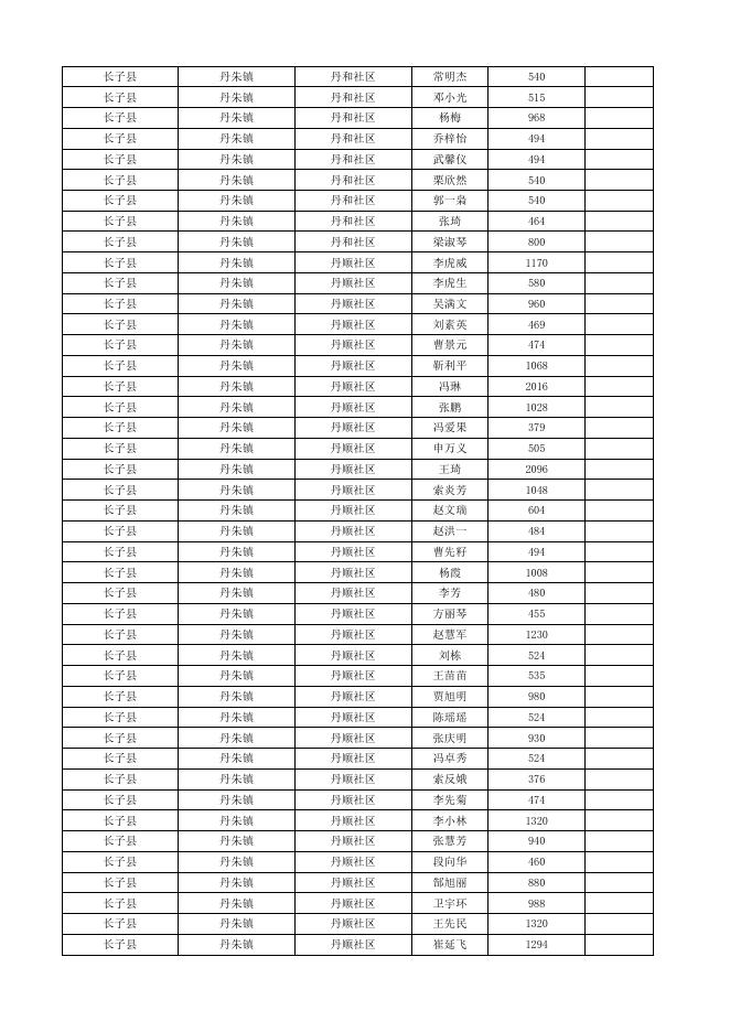 长子县2022年12月份城市低保对象花名表.xlsx