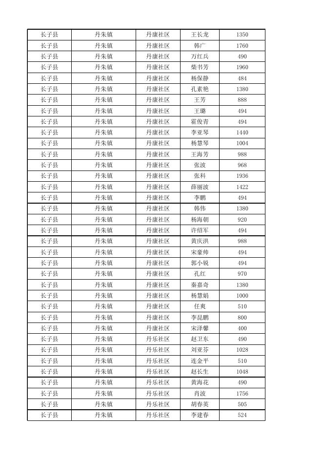 长子县2023年1月份城市低保对象花名表.xlsx