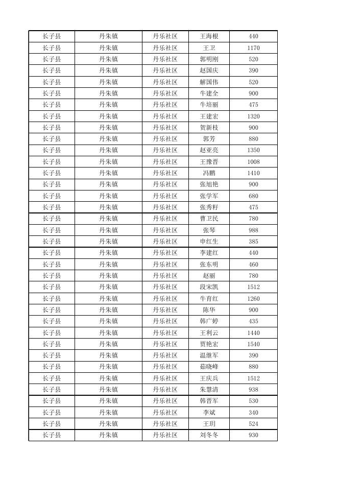 长子县2023年1月份城市低保对象花名表.xlsx