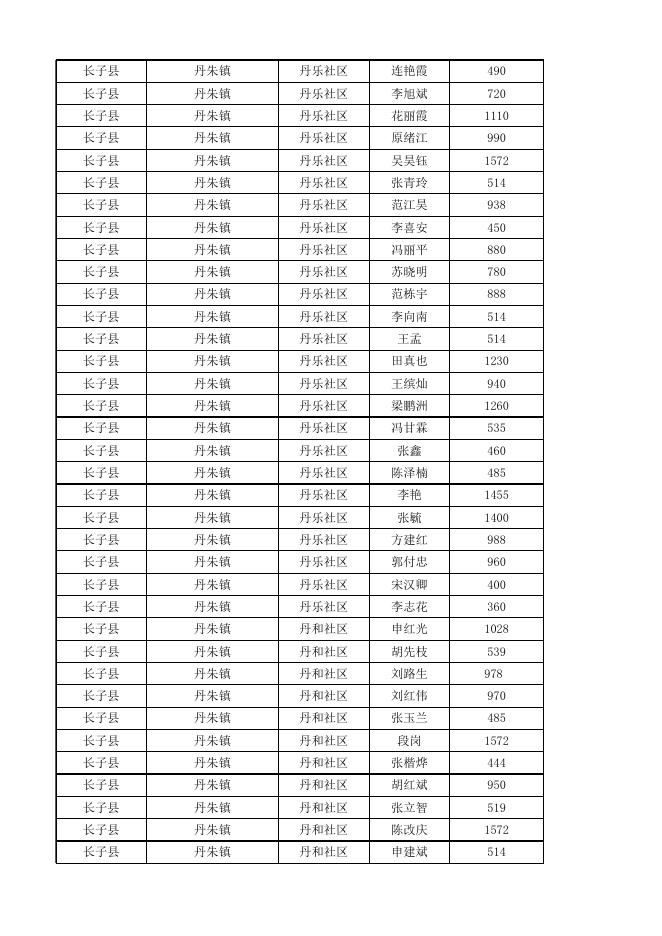长子县2023年1月份城市低保对象花名表.xlsx