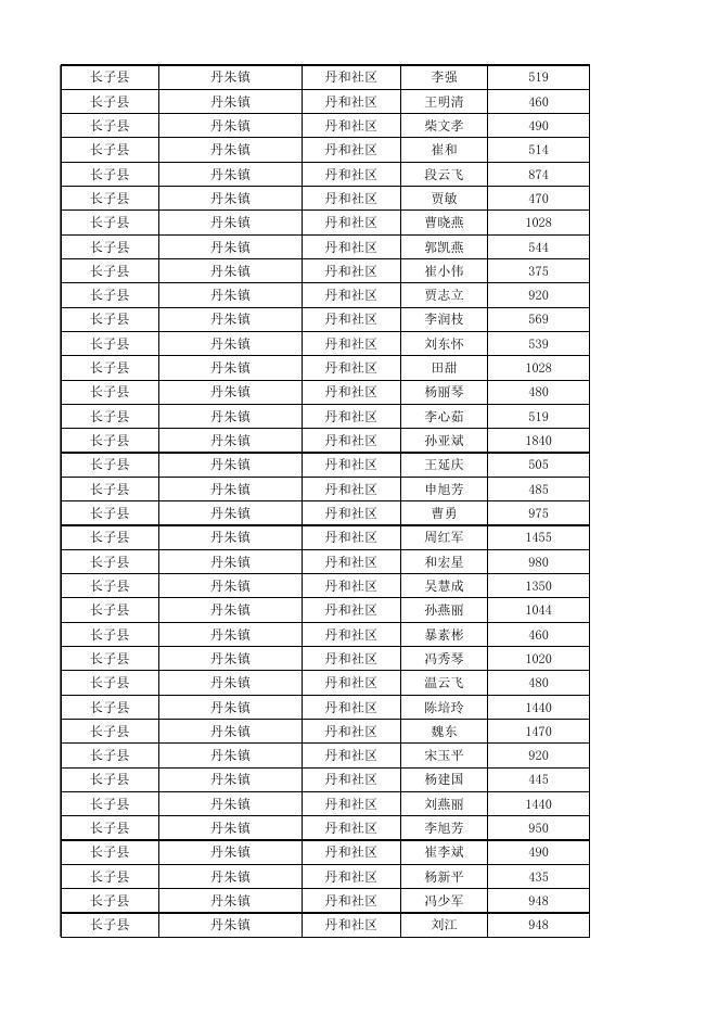 长子县2023年1月份城市低保对象花名表.xlsx
