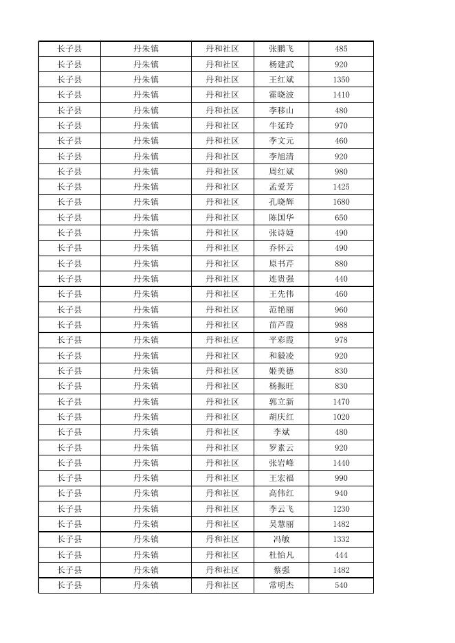 长子县2023年1月份城市低保对象花名表.xlsx