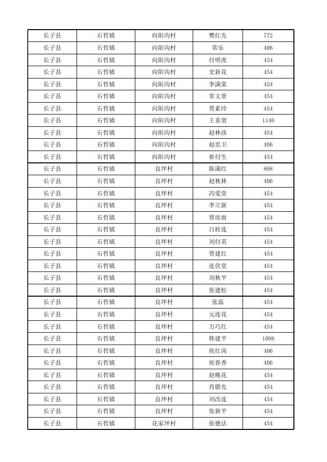 长子县2023年1月份农村低保对象花名表.xlsx