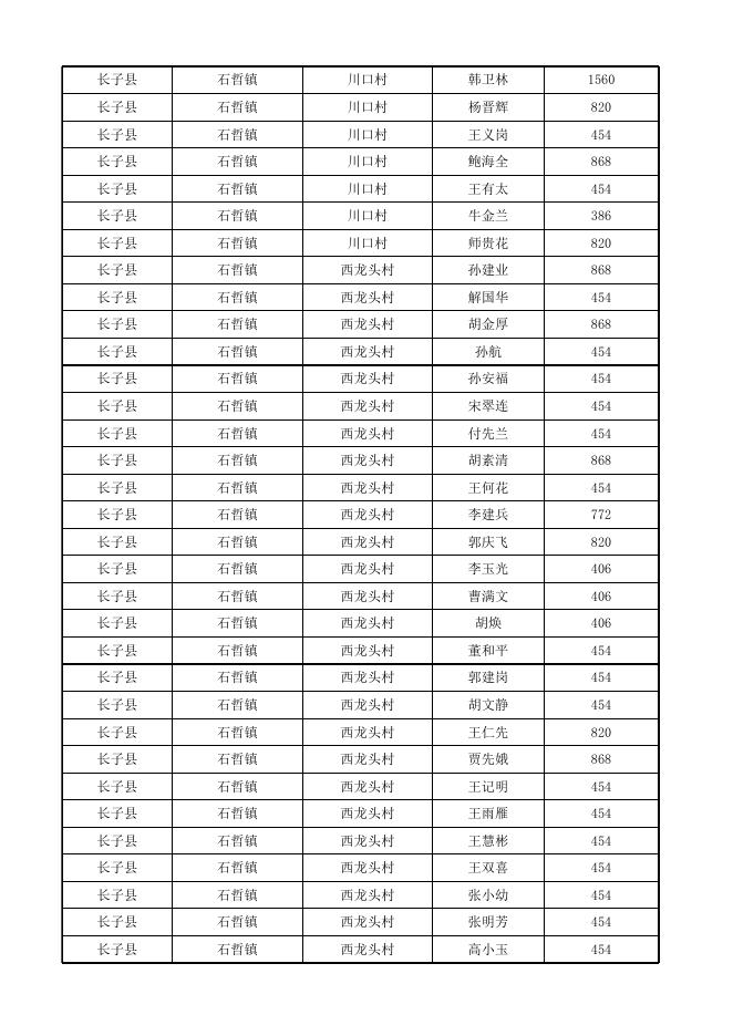 长子县2023年1月份农村低保对象花名表.xlsx