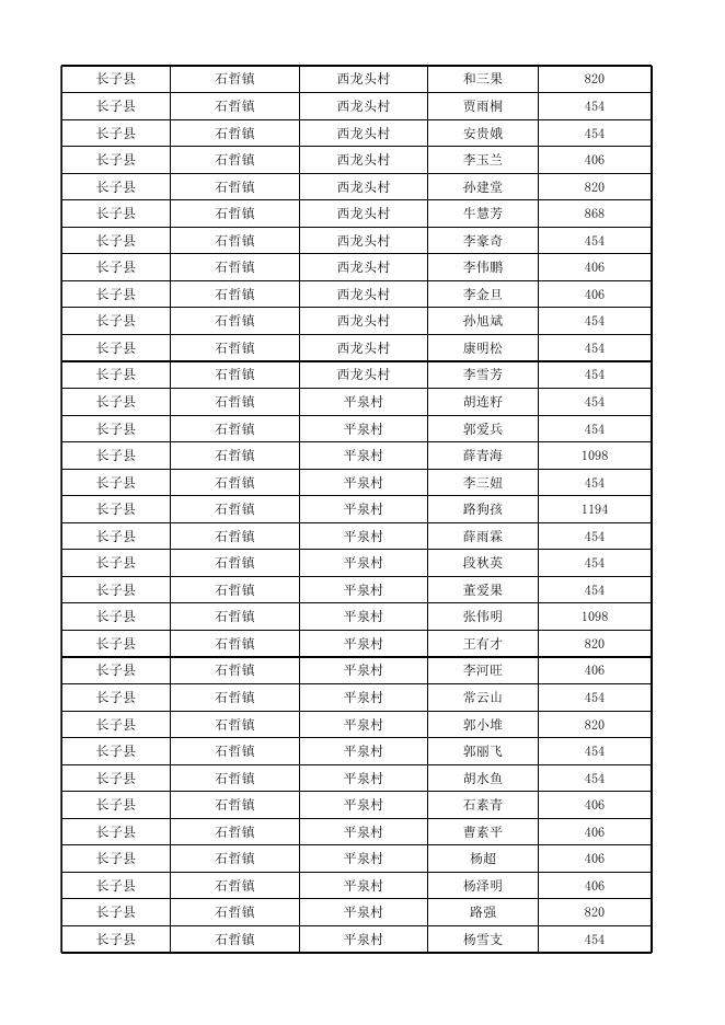 长子县2023年1月份农村低保对象花名表.xlsx