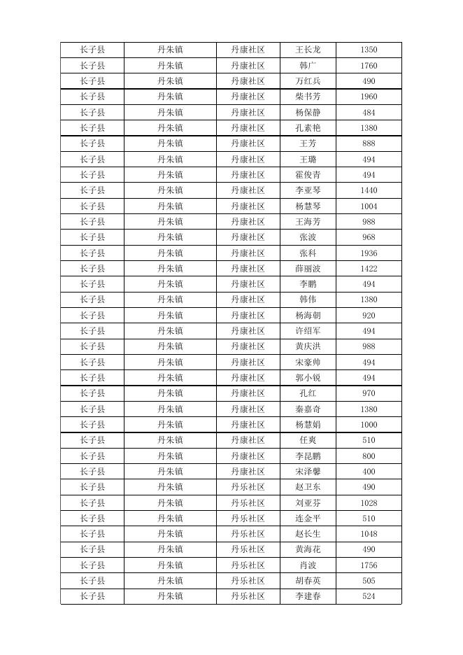 长子县2023年2月份城市低保对象花名表.xlsx