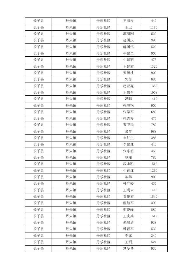 长子县2023年2月份城市低保对象花名表.xlsx