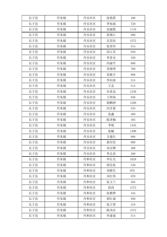 长子县2023年2月份城市低保对象花名表.xlsx