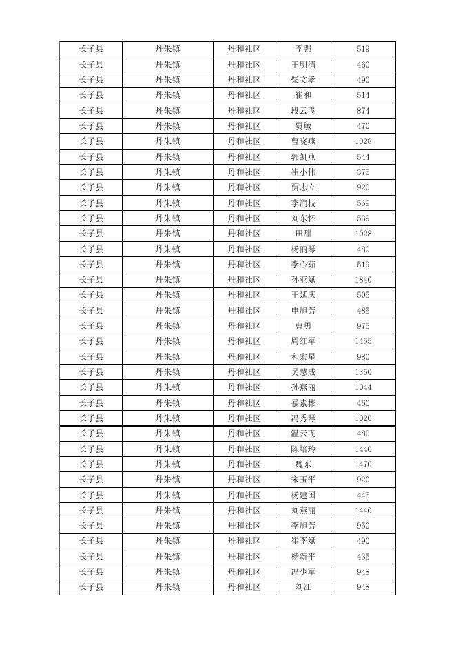 长子县2023年2月份城市低保对象花名表.xlsx