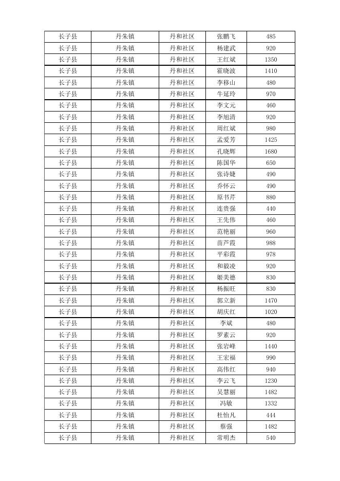 长子县2023年2月份城市低保对象花名表.xlsx