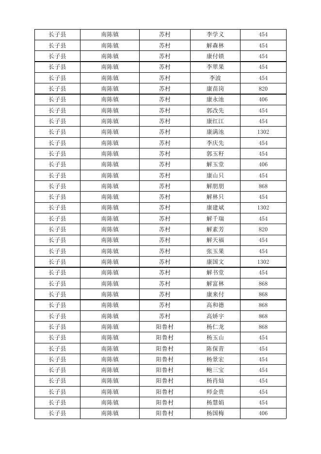 长子县2023年3月份农村低保对象花名表.xlsx