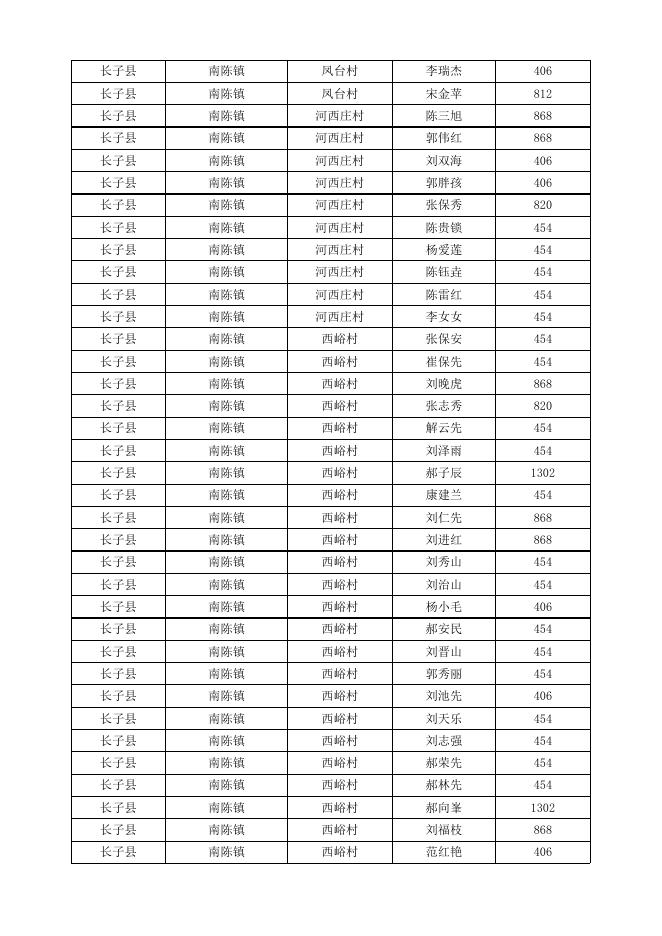 长子县2023年3月份农村低保对象花名表.xlsx
