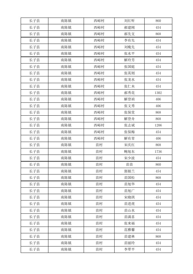 长子县2023年3月份农村低保对象花名表.xlsx
