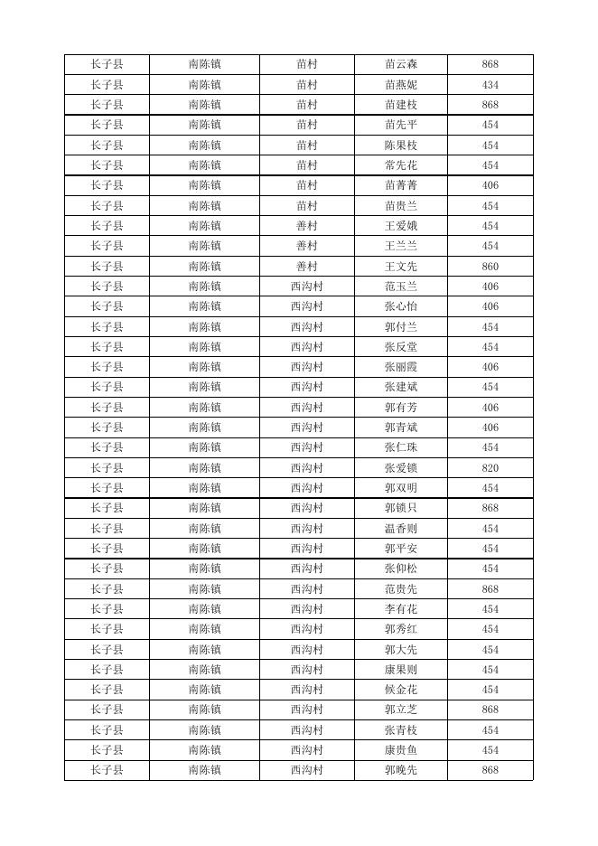 长子县2023年3月份农村低保对象花名表.xlsx