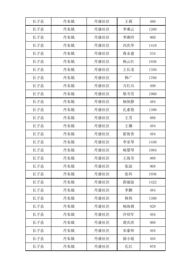 长子县2023年3月份城市低保对象花名表.xlsx
