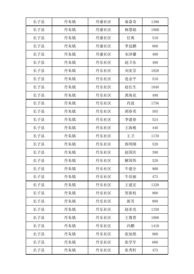 长子县2023年3月份城市低保对象花名表.xlsx