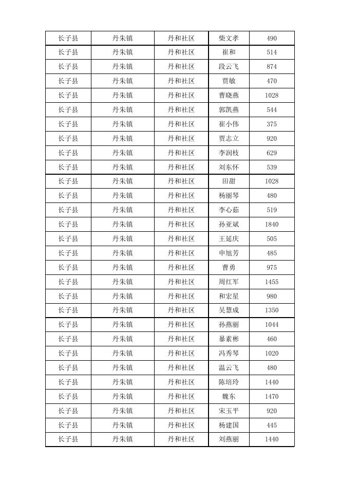 长子县2023年3月份城市低保对象花名表.xlsx