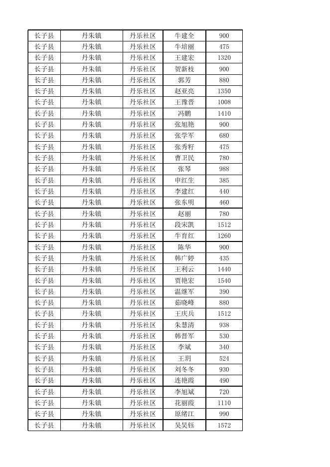 长子县2023年4月份城市低保对象花名表.xlsx