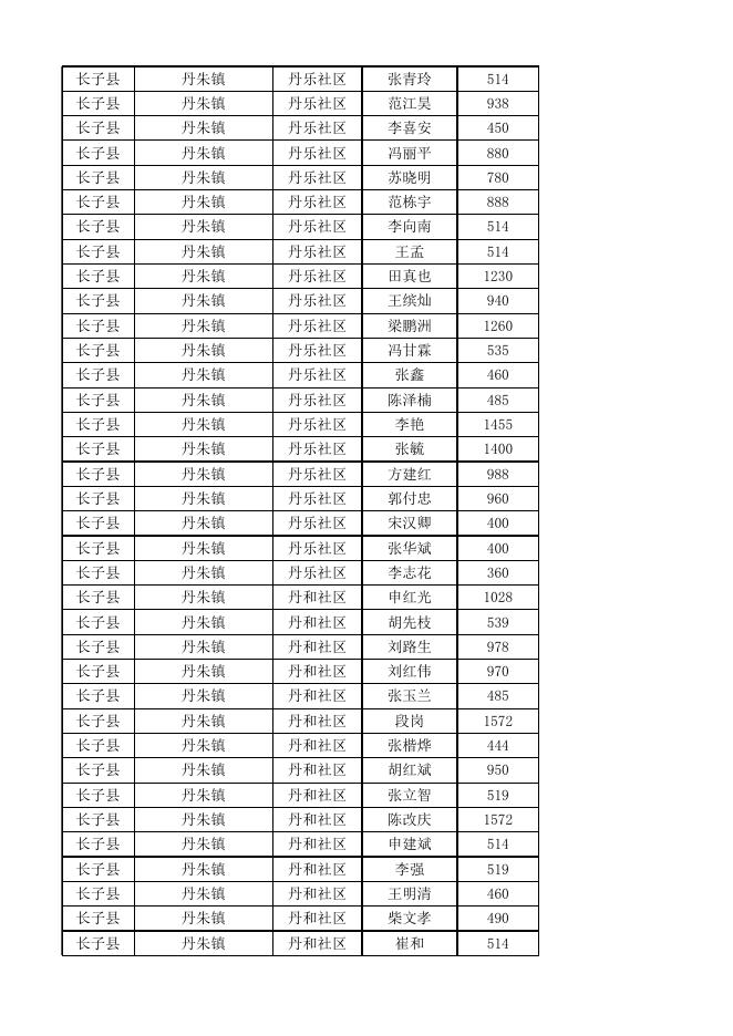 长子县2023年4月份城市低保对象花名表.xlsx
