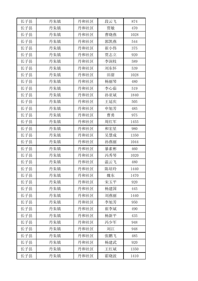 长子县2023年4月份城市低保对象花名表.xlsx